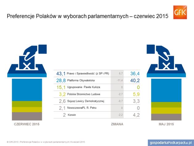 Zachowania i preferencje wyborcze Polaków w czerwcu 2015
