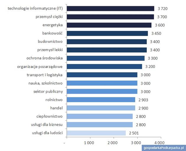 Mediany wynagrodzeń całkowitych w województwie podkarpackim w różnych branżach w 2016 roku (brutto w zł). Źródło: Ogólnopolskie Badanie Wynagrodzeń przeprowadzone przez Sedlak & Sedlak w 2016 roku