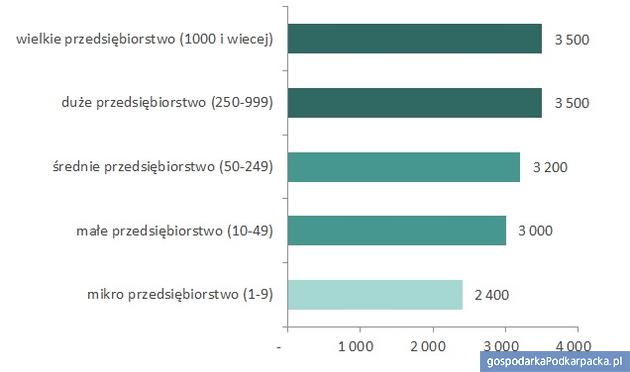Mediany wynagrodzeń całkowitych w województwie podkarpackim w 2016 roku w firmach różnej wielkości (brutto w zł). Źródło: Ogólnopolskie Badanie Wynagrodzeń przeprowadzone przez Sedlak & Sedlak w 2016 roku