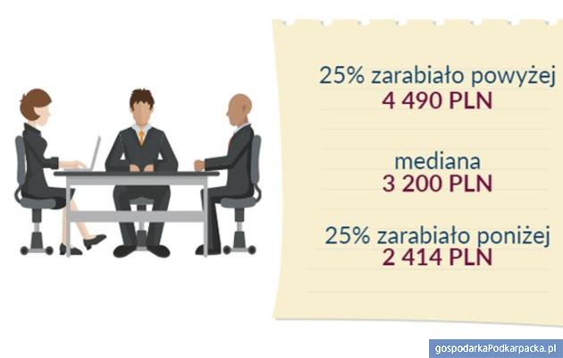Mediany wynagrodzeń całkowitych w województwie podkarpackim w 2016 roku (brutto w zł) Źródło: Ogólnopolskie Badanie Wynagrodzeń przeprowadzone przez Sedlak & Sedlak w 2016 roku