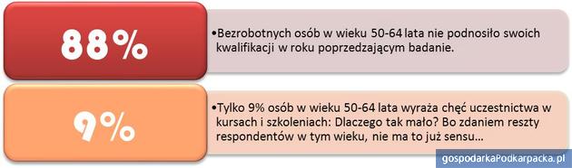 Źródło: Bilans Kapitału Ludzkiego, Polska Agencja Rozwoju Przedsiębiorczości, 2012