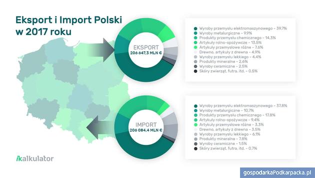 Kierunki eksportu z Polski 