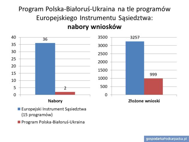 Program Polska-Białoruś-Ukraina  cieszy się dużym zainteresowaniem