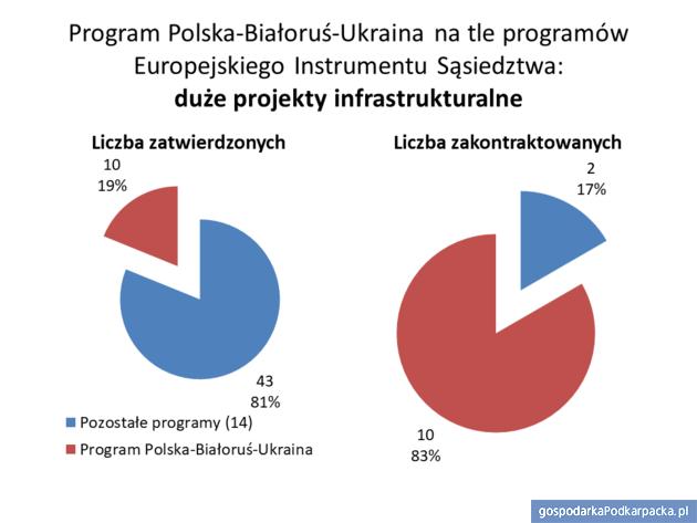 Program Polska-Białoruś-Ukraina  cieszy się dużym zainteresowaniem