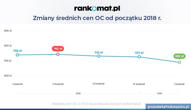 Ceny OC w I kwartału 2019 r. Rzeszów i Podkarpackie na tle kraju