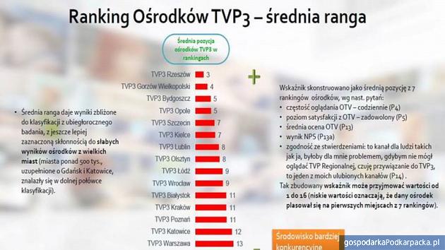 Telewizja Rzeszów najlepsza wśród oddziałów terenowych TVP