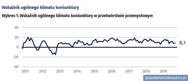 Koniunktura gospodarcza na Podkarpaciu w listopadzie 2019 r. 