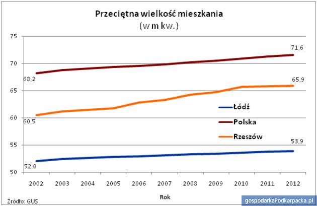 Wzrost przeciętnej wielkości mieszkania w Polsce (opracowanie Home Broker na podstawie danych GUS).