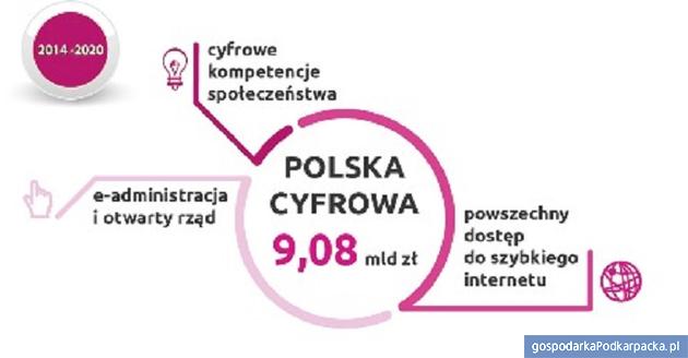Program Polska Cyfrowa 2014-2020 przyjęty przez Komisję Europejską